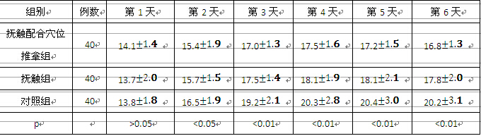 新生兒皮測黃疸指數(shù)比較
