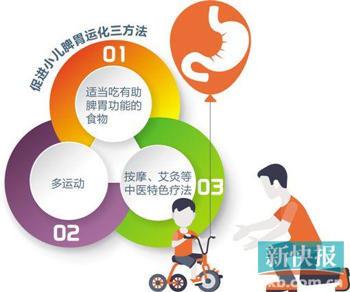 小兒推拿等三招促進(jìn)小兒脾胃運(yùn)化